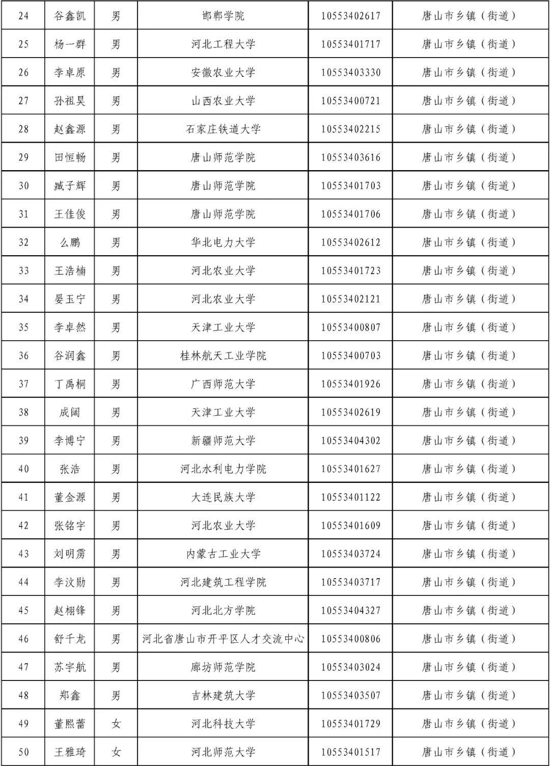 哈维德夫 v 科治
_中共唐山市委组织部关于2025年度常规招录到唐山市工作选调生拟录用人员的公示